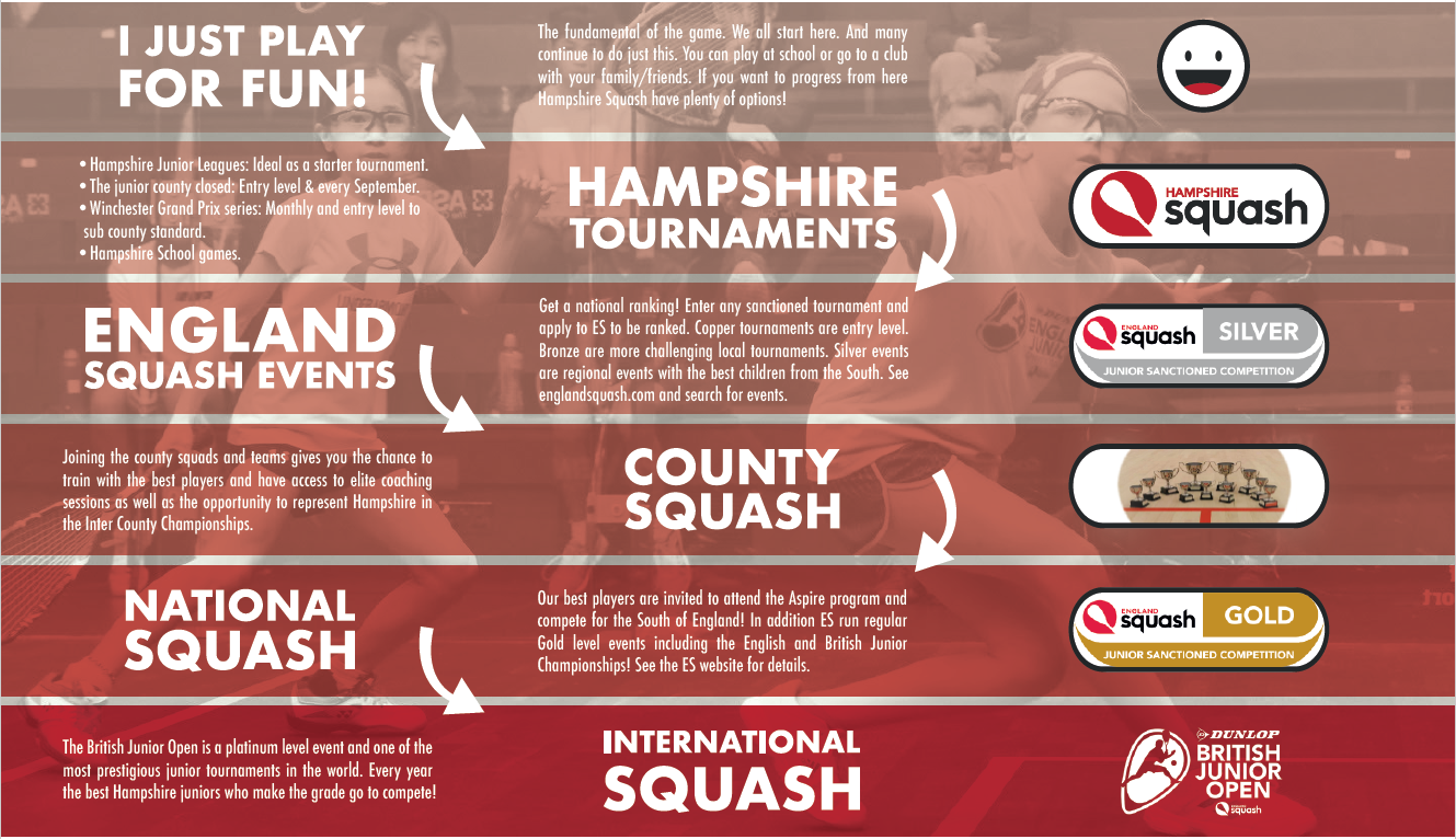 Hampshire Junior Squash competition pathway